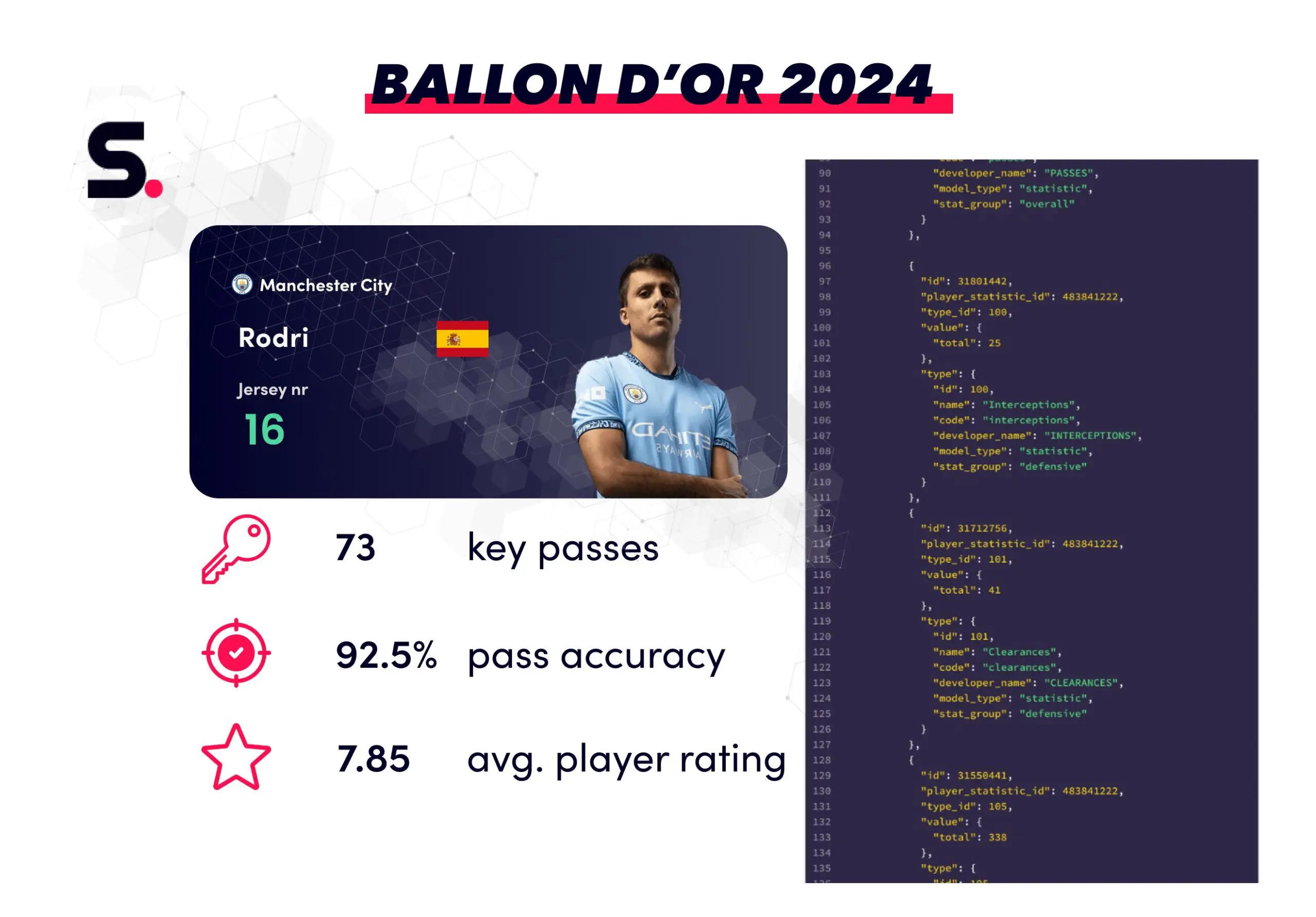 Who Should Win the Ballon d’Or Based on Sportmonks Data?