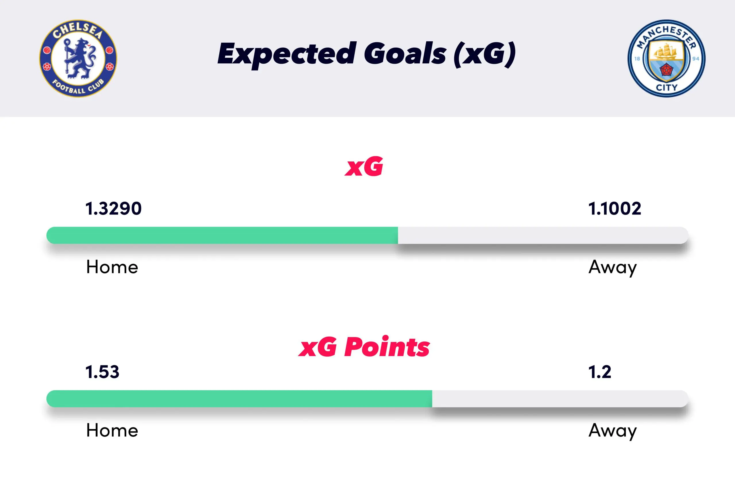 Chelsea vs Manchester City xG