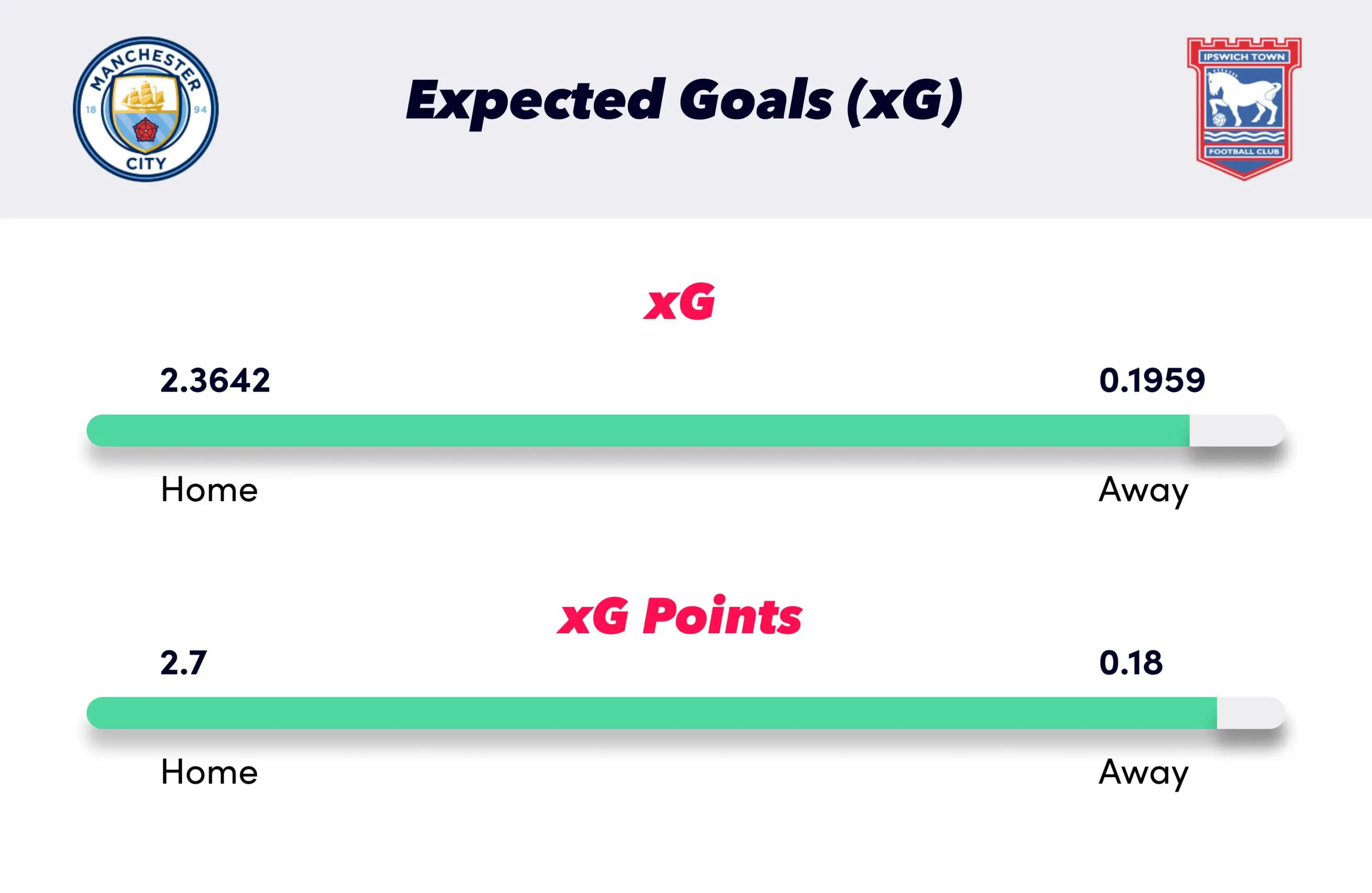 Manchester City vs Ipswich xG