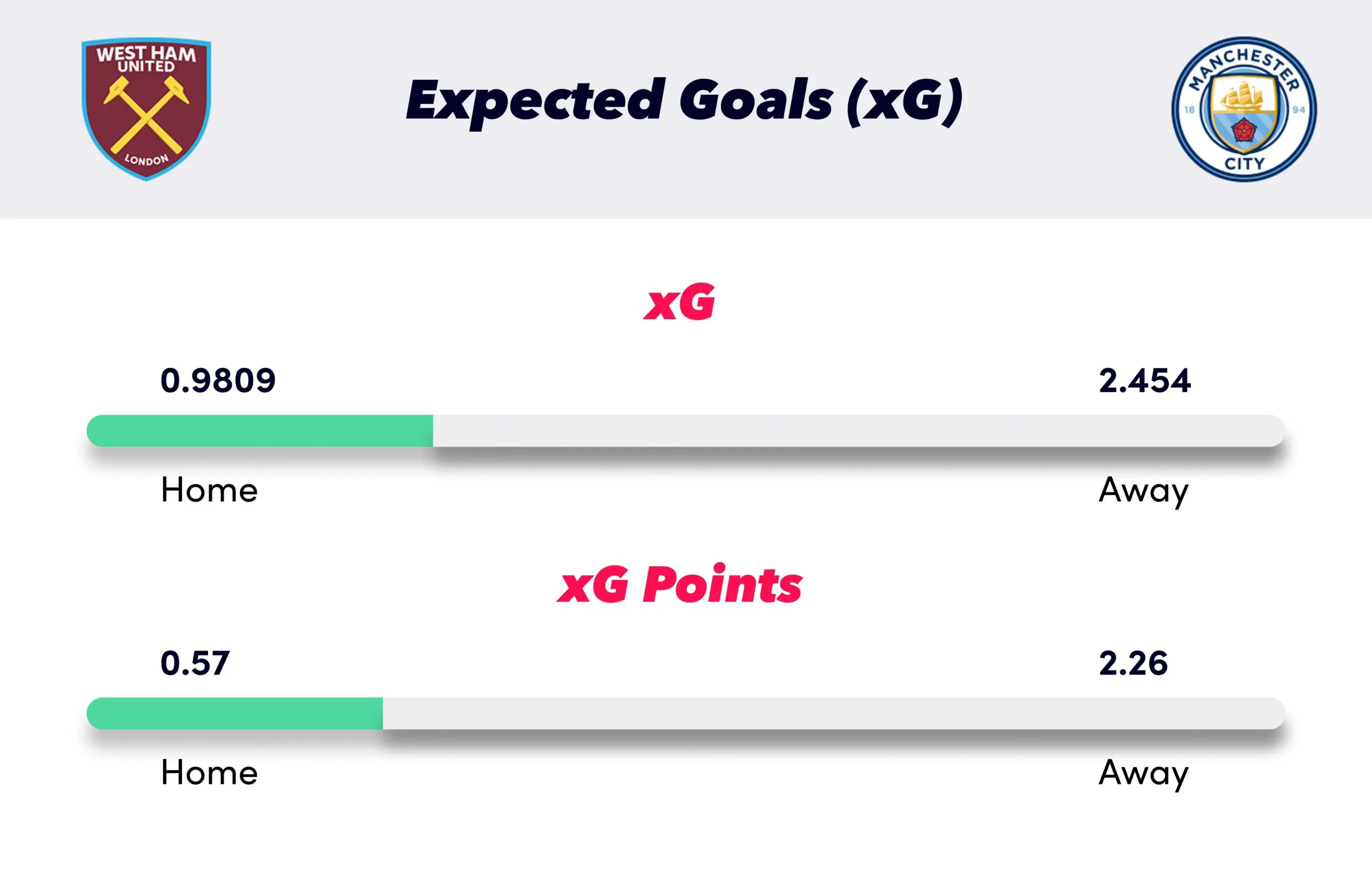 West ham United vs Manchestey City xG