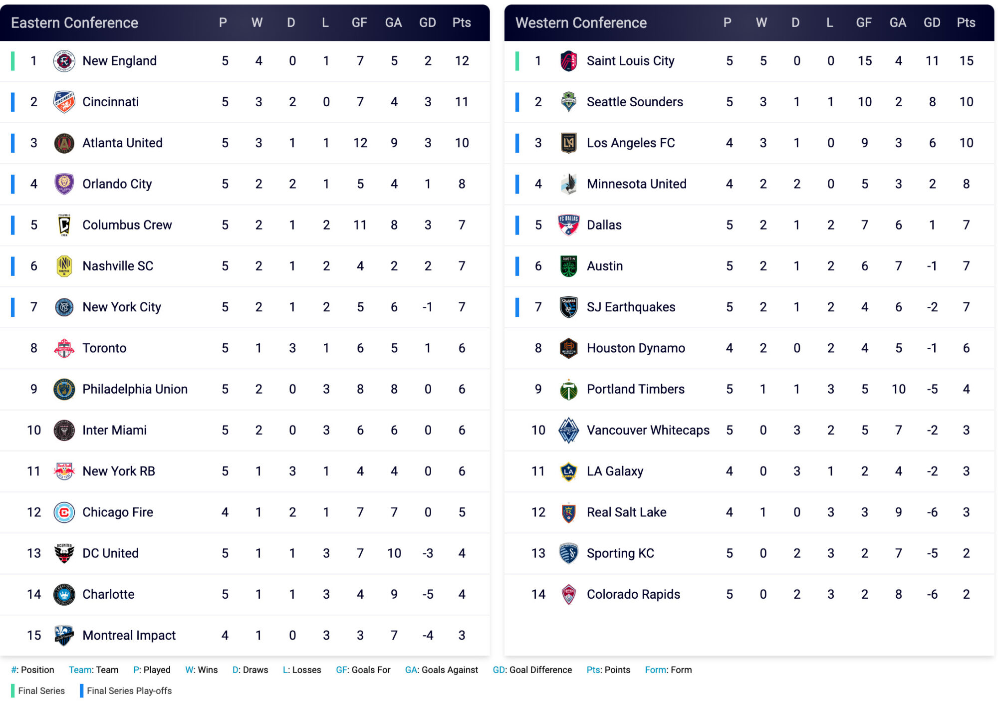 Soccer API Reliable Soccer Data including live statistics