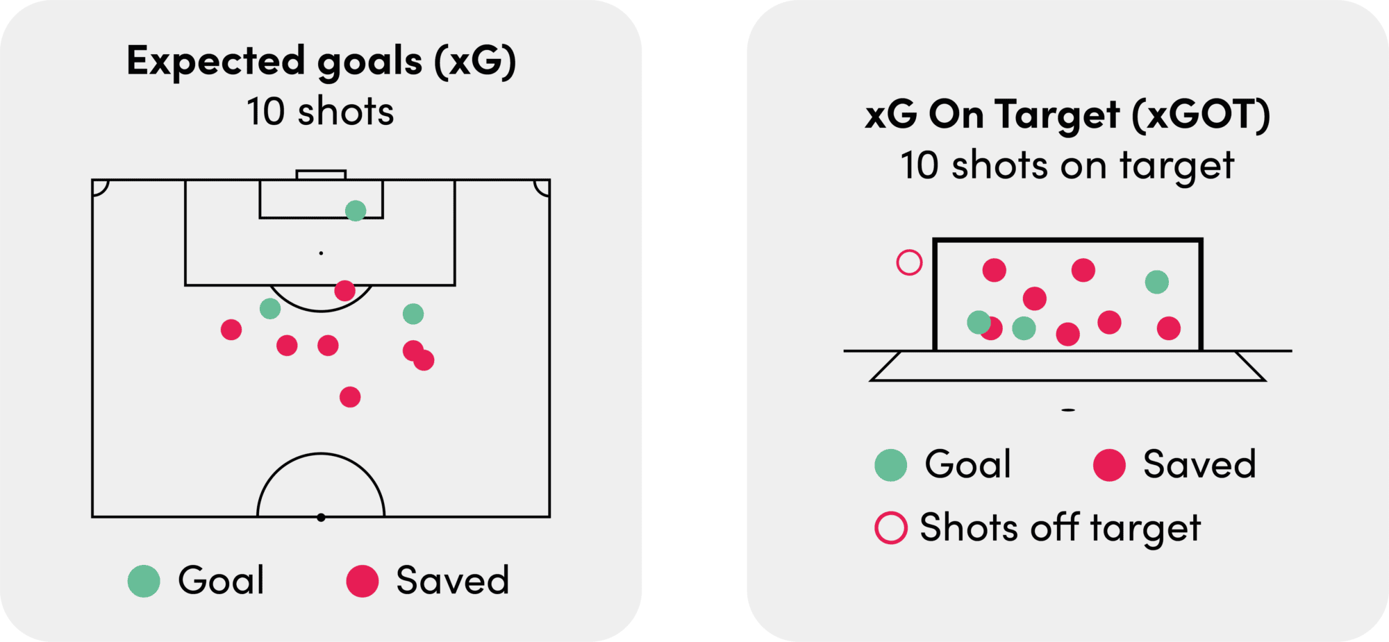 XG explained Sportmonks