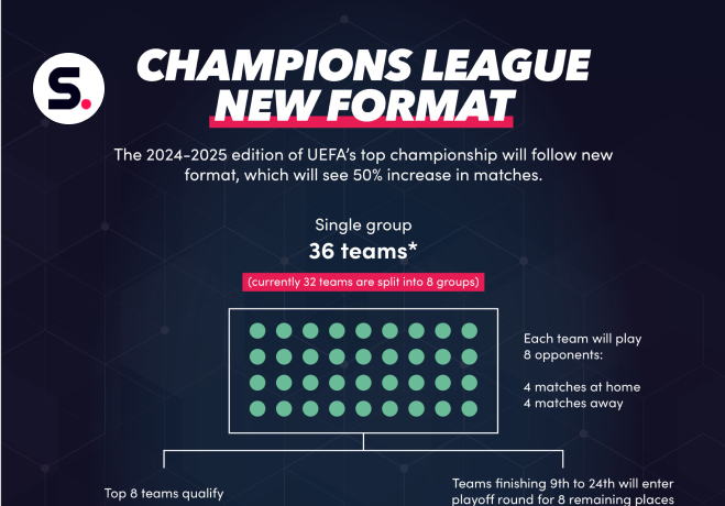 New Format Champions League 2024