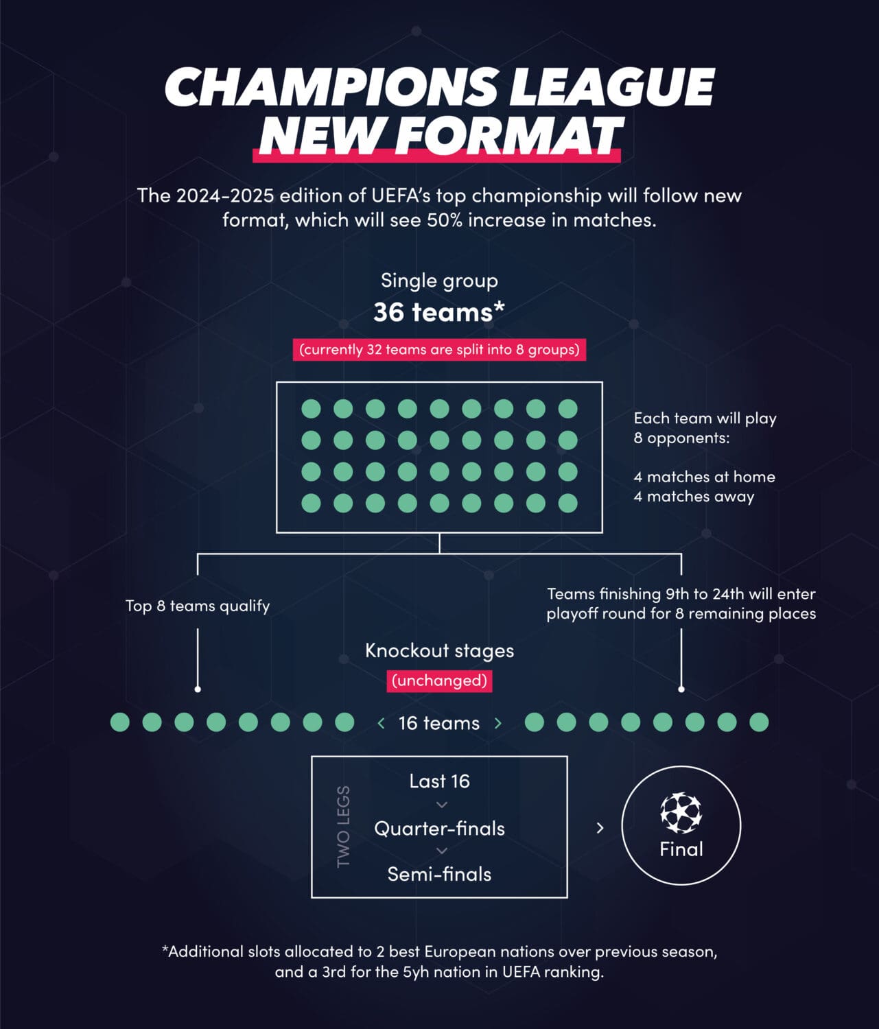 New Format Champions League 2024 | Football API | Sportmonks