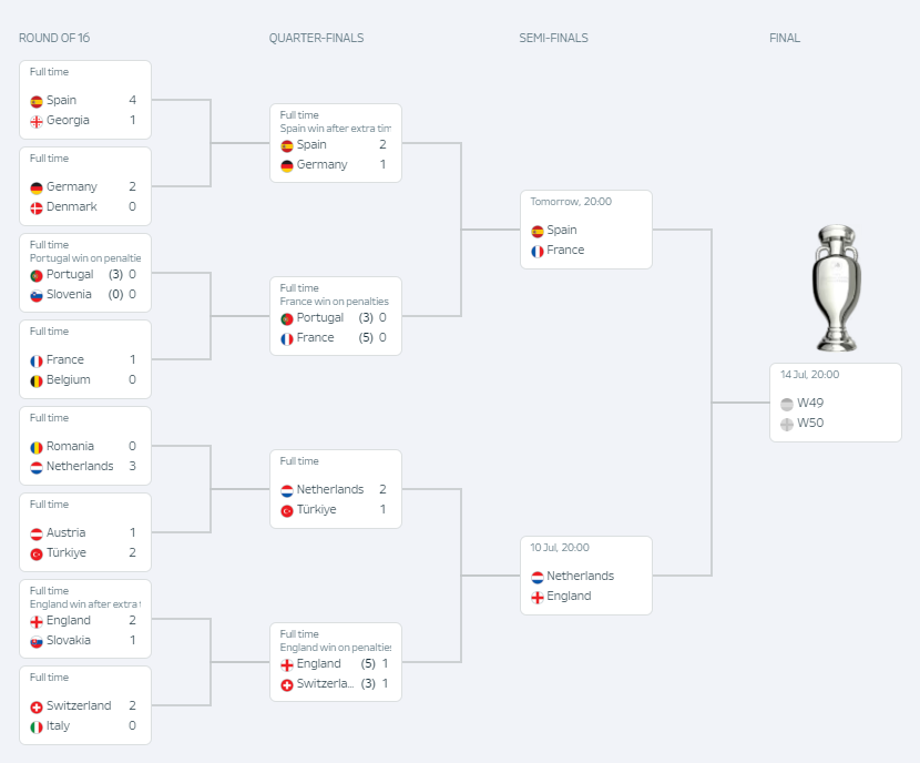 Euro 2024 - Bracket