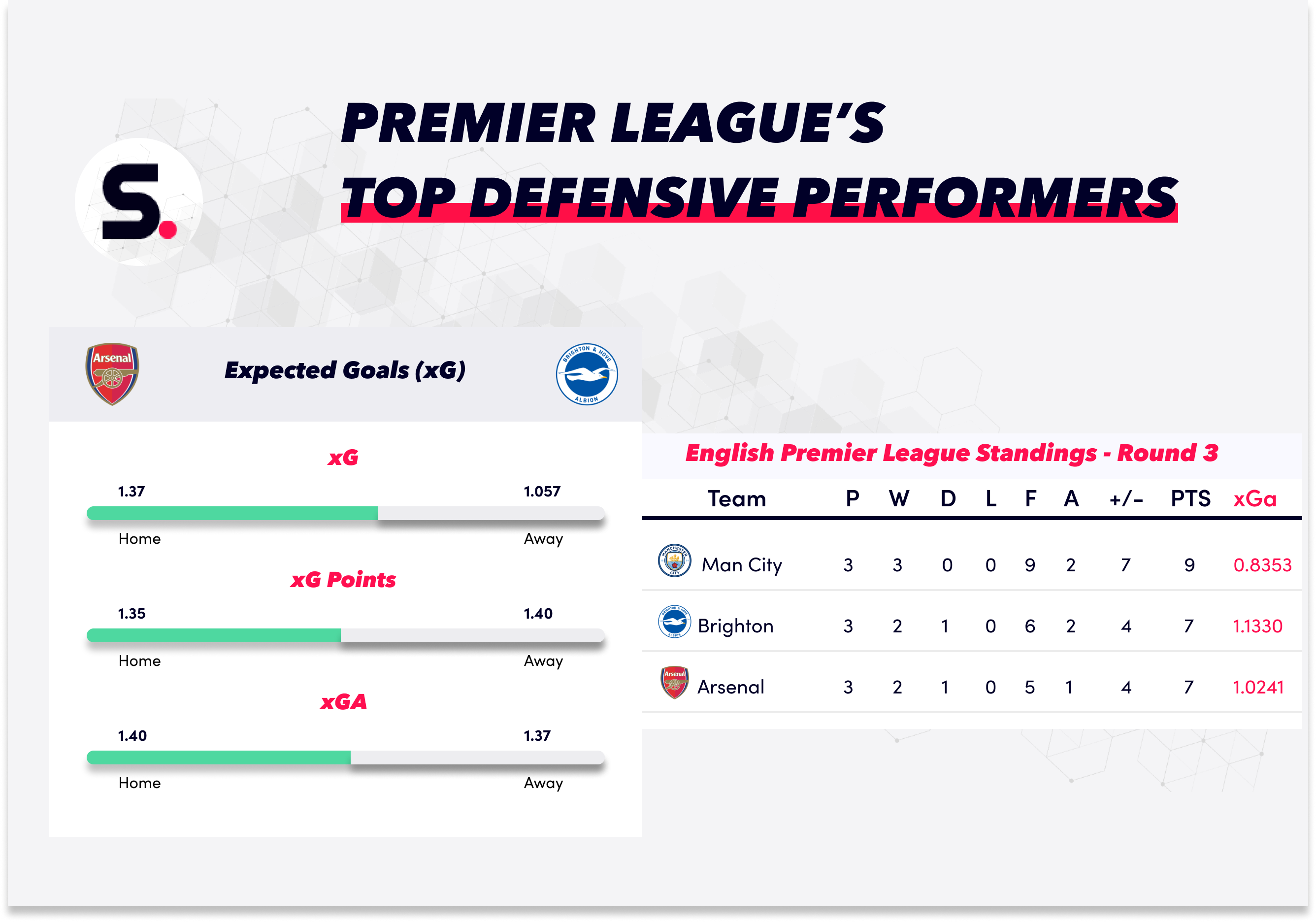 Premier League’s top defensive performers